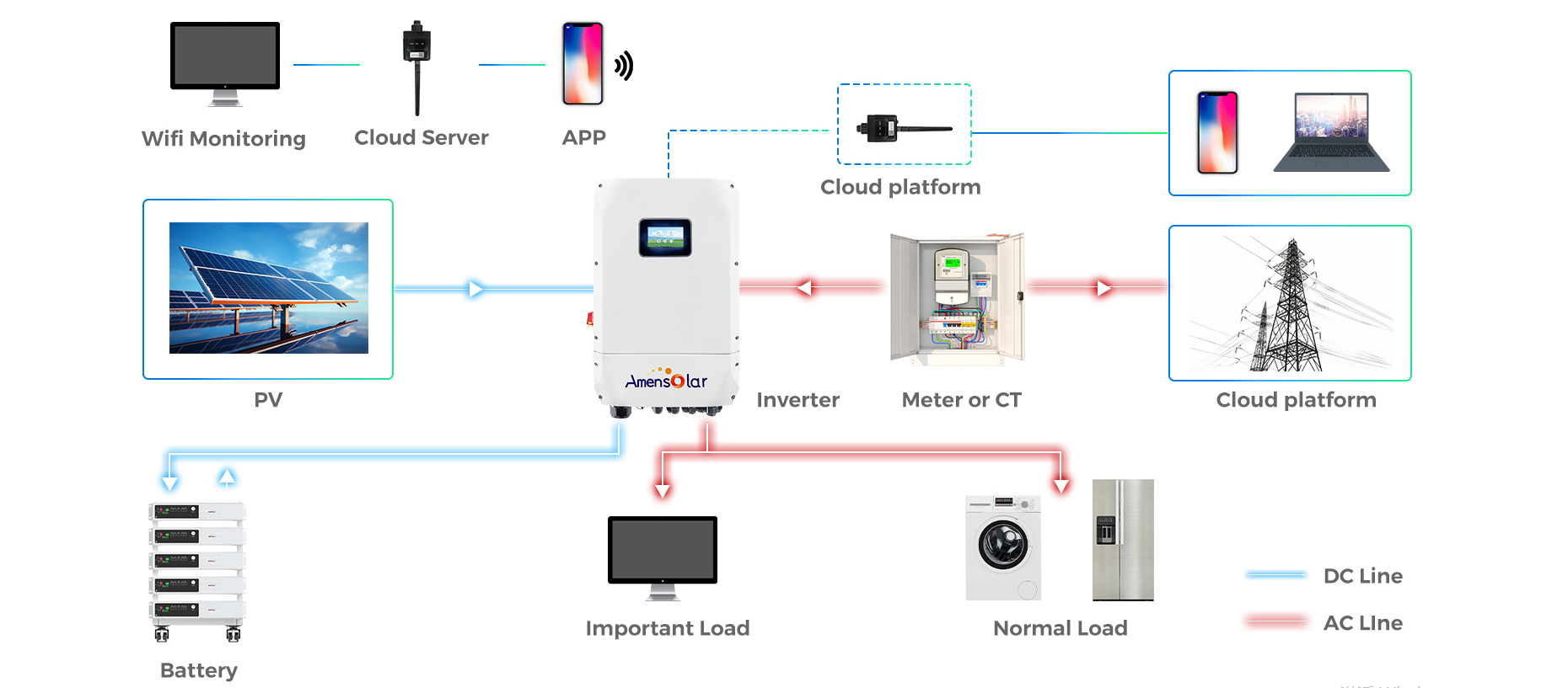 fornitore di inverter